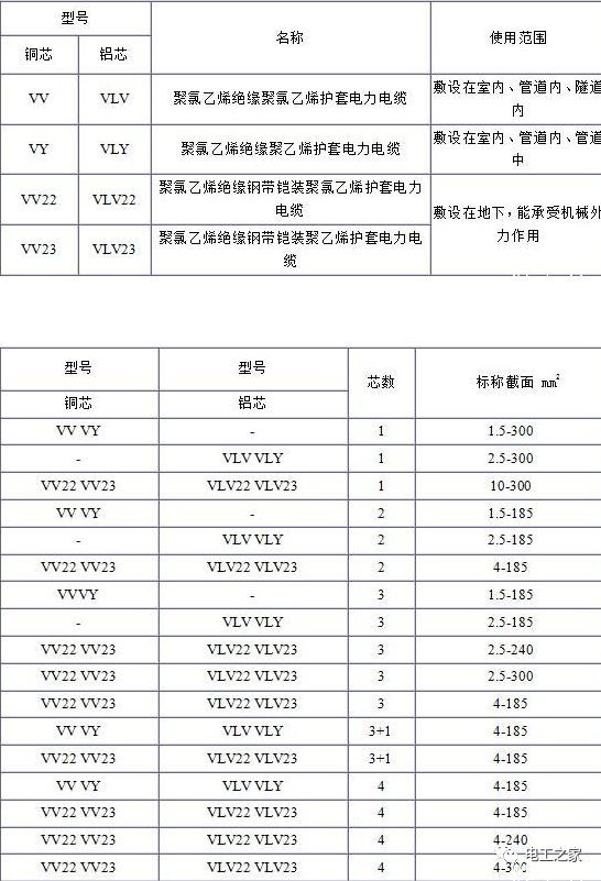 VV、VLV、VV22、VLV22電纜規(guī)格型號表
