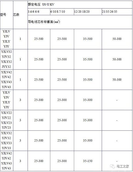 YJV、YJV22、YJV32、YJV42、YJV43、YJLV、YJLV22、YJLV32等電纜規(guī)格型號表2