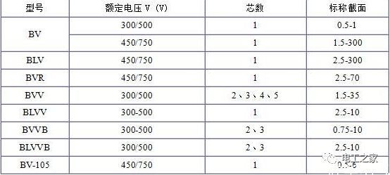 BV、BLV、BVR、BVVB、BVV電纜規(guī)格表2