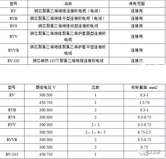 RV、RVB、RVS、RVV、RVVB電纜規(guī)格表